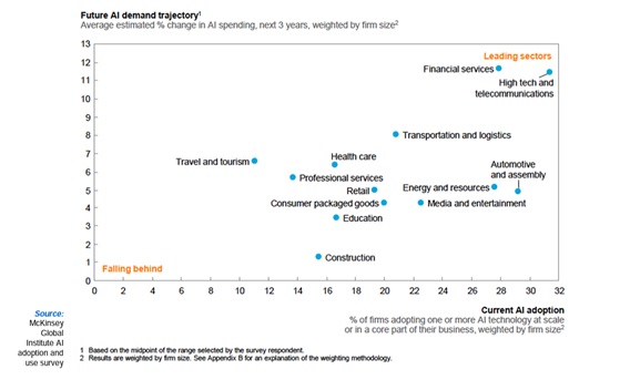 Pic1 McKinsey Global Institute AI Adoption and Use Survey