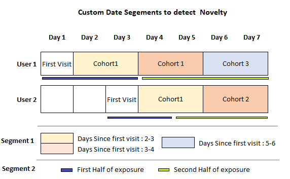 Novelty detection segments