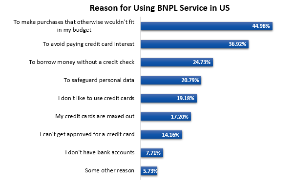 Reasons for Using BNPL 1