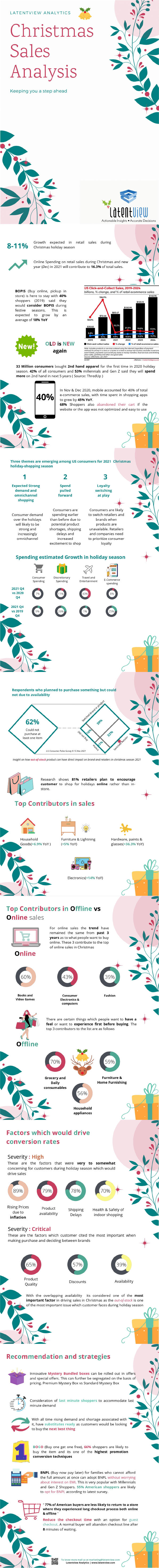 Christmas sales analysis report infographic