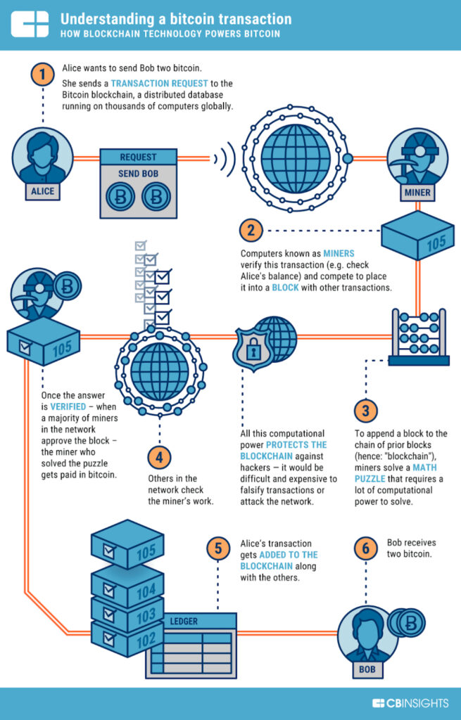 Bitcoin transaction