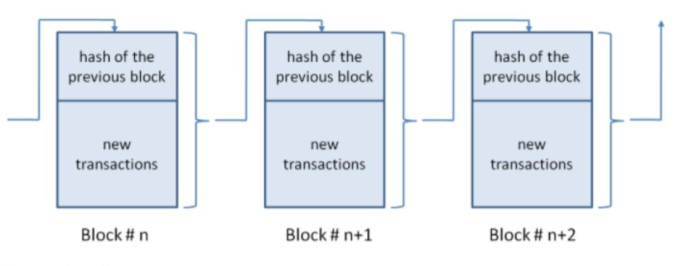 Blockchain structure