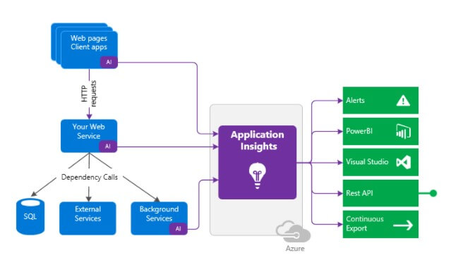 Log Analytics Made Easy With Azure Application Insights Image3 6