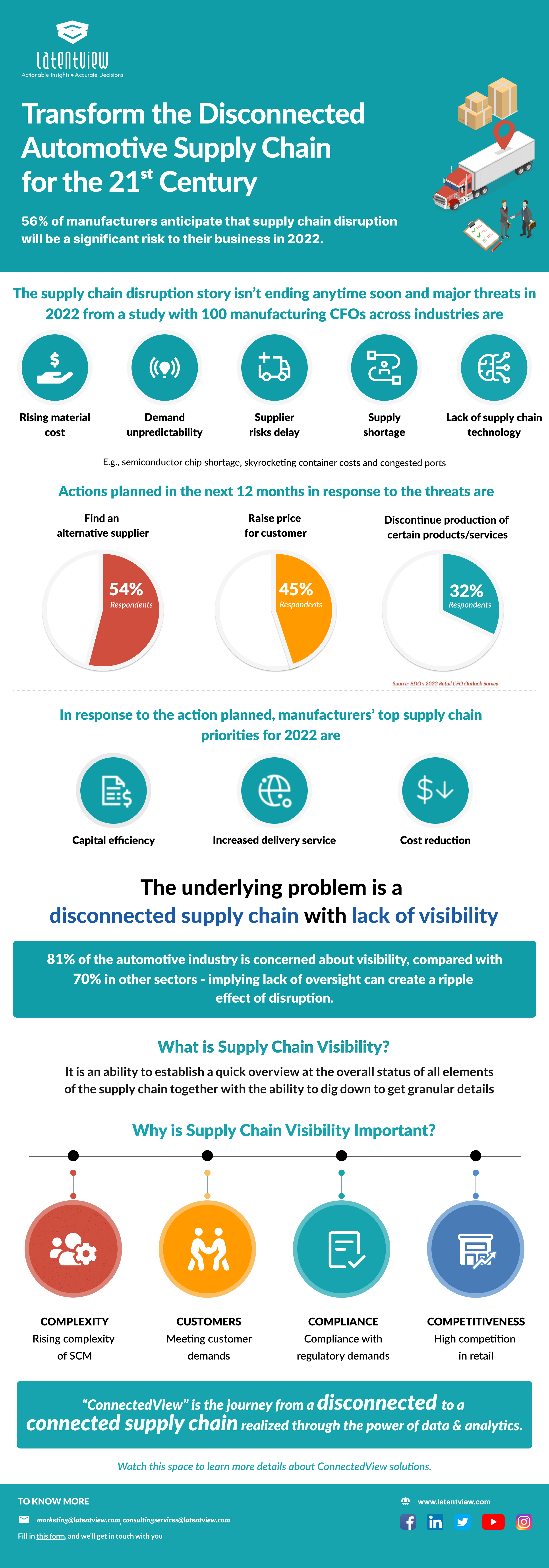 Reconnecting a Disrupted Supply Chain Infographic