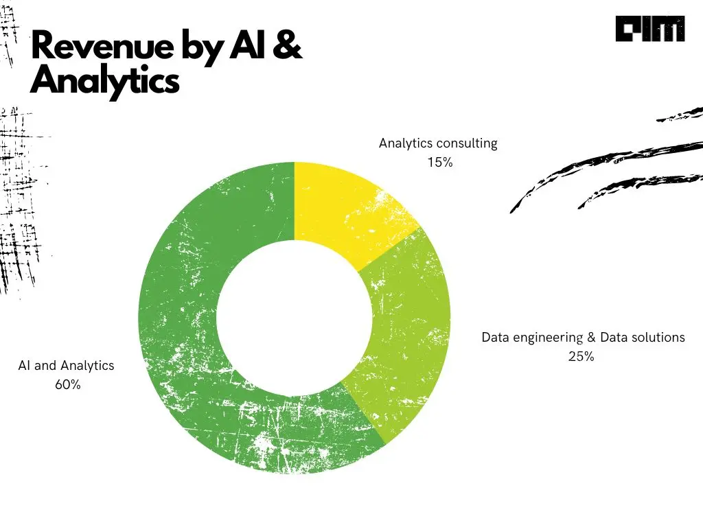 Revenue by AI analytics