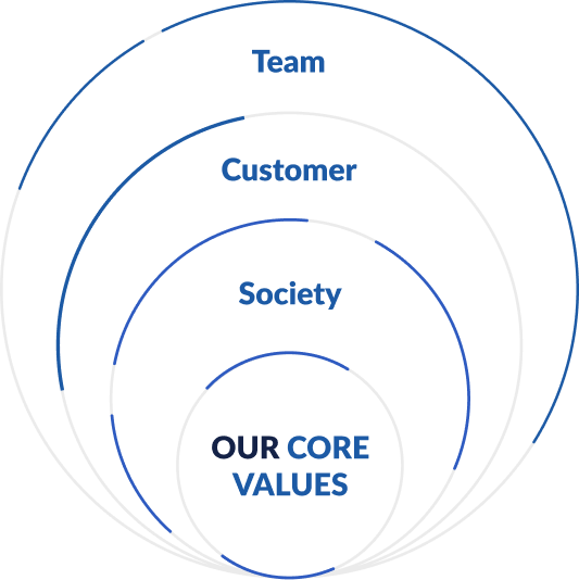 Our Core Values