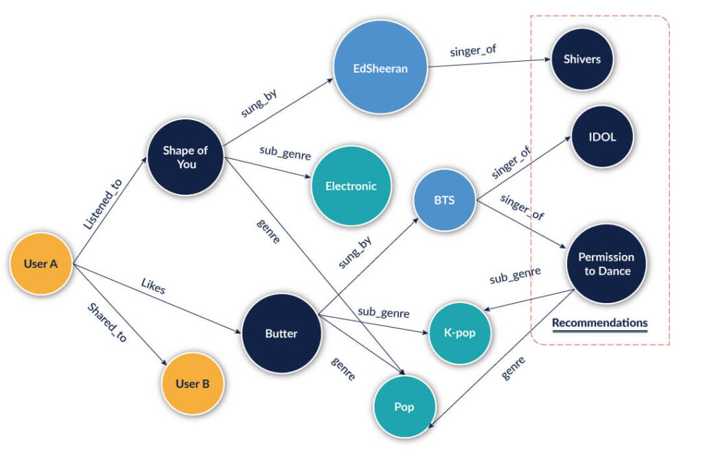 knowledge graph of the music lovers