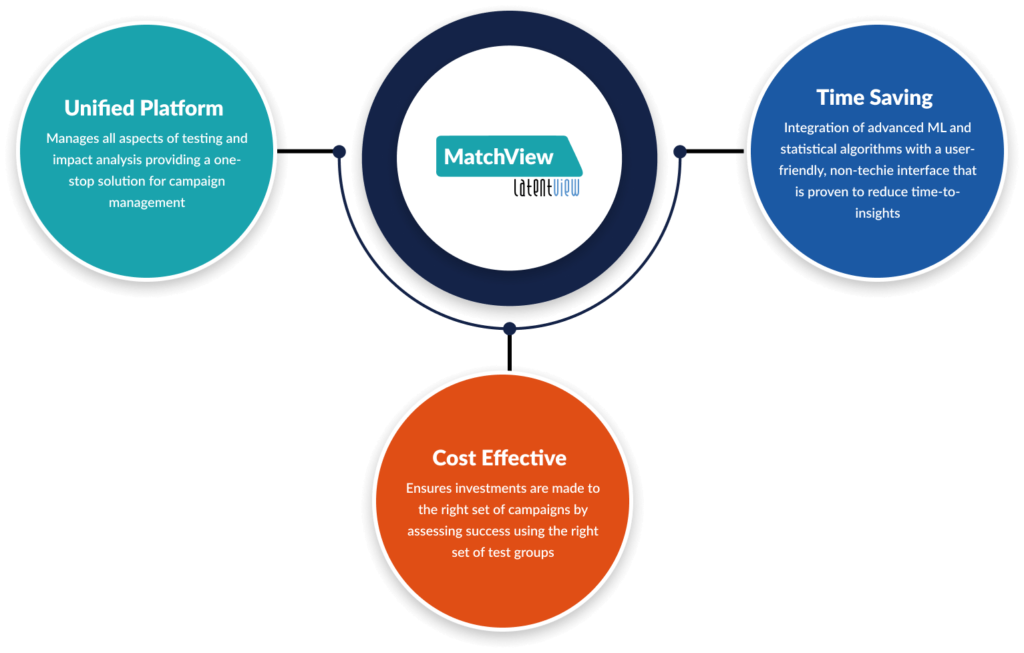 Experimentation platform for effective campaign design analysis 1