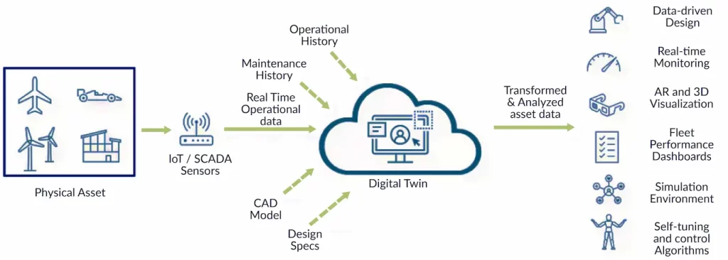Figure 2 High Level Architecture of a Digital Twin