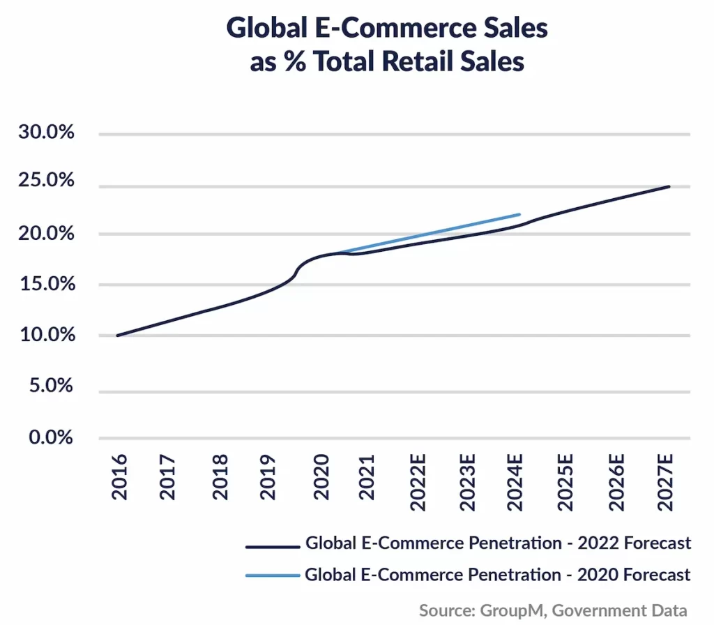 global ecommerce sales forecast