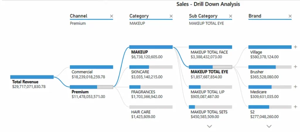 Drill down analysis in sales