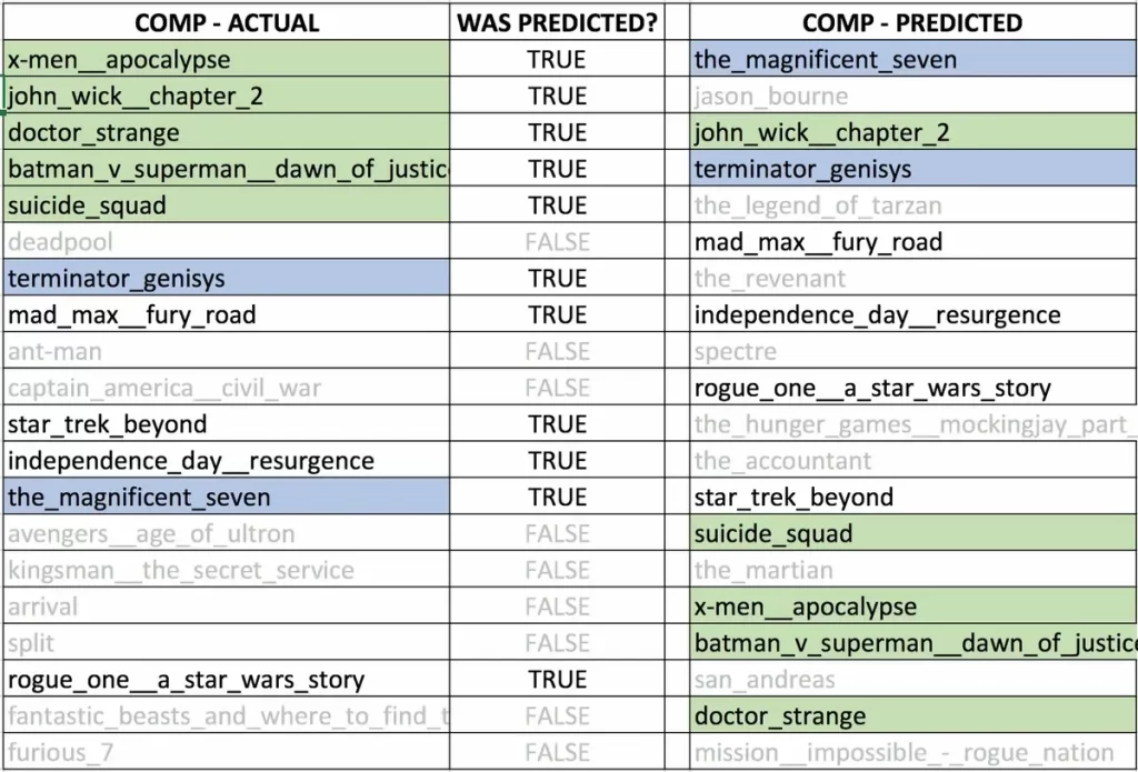 can technology script a blockbuster movie data science use cases in the film industry chart 1