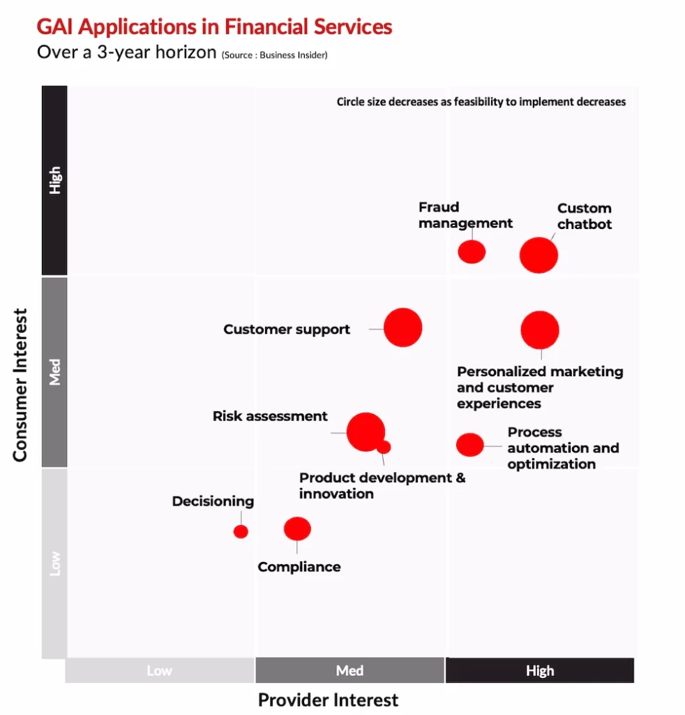 the evolution of generative ai and its use cases in the financial sector chart