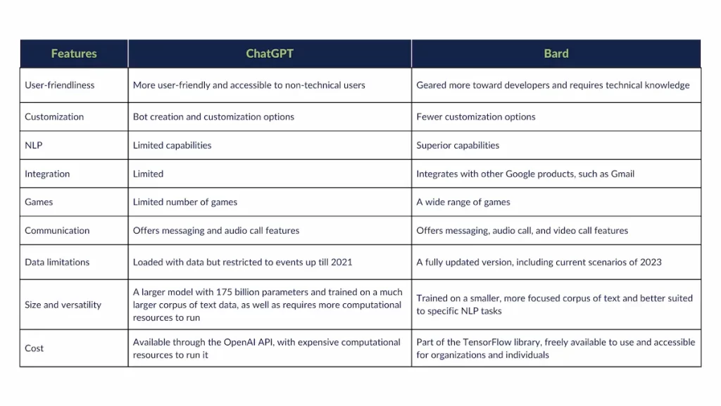 chart chatgpt vs bard