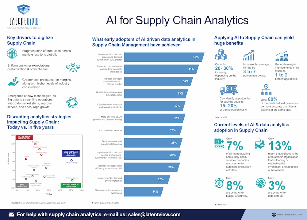 ai for supply chain analytics infrographic latentview analytics