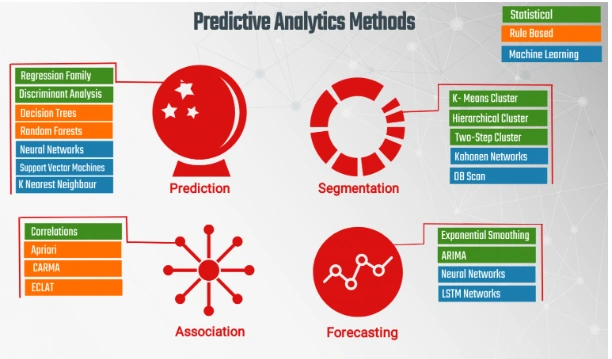 predictive analytics